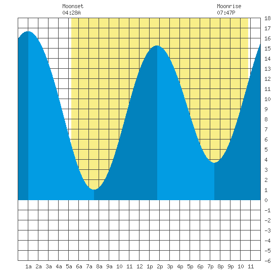 Tutka Bay tide chart for Monday, May 20, 2024