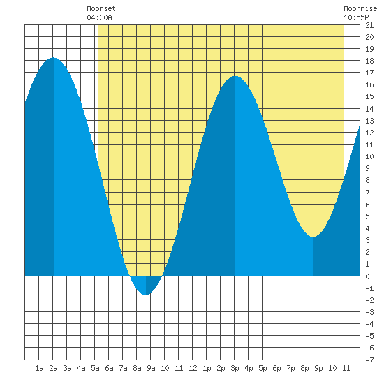 Tutka Bay tide chart for Wednesday, May 22, 2024