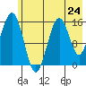 Tutka Bay tide chart for Friday, May 24, 2024