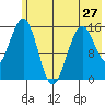 Tutka Bay tide chart for Monday, May 27, 2024