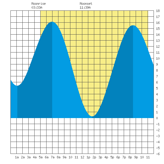 Tutka Bay tide chart for Wednesday, May 29, 2024