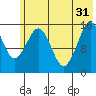 Tutka Bay tide chart for Friday, May 31, 2024