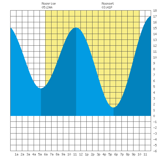 Tutka Bay tide chart for Friday, May 3, 2024