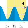 Tutka Bay tide chart for Saturday, May 4, 2024