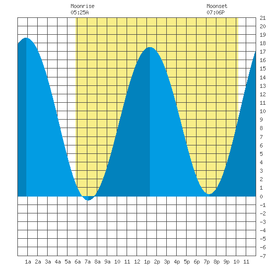Tutka Bay tide chart for Sunday, May 5, 2024