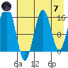 Tutka Bay tide chart for Tuesday, May 7, 2024