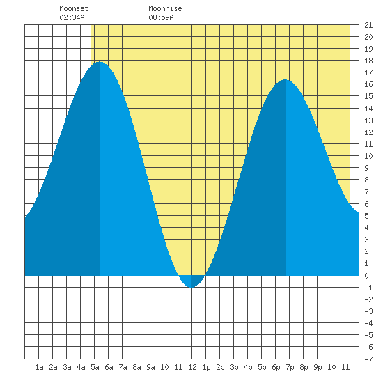Tutka Bay tide chart for Monday, June 10, 2024