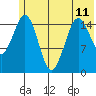 Tutka Bay tide chart for Tuesday, June 11, 2024