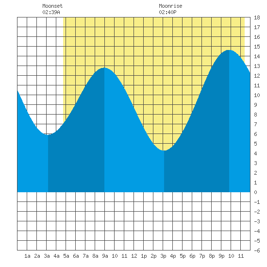 Tutka Bay tide chart for Friday, June 14, 2024