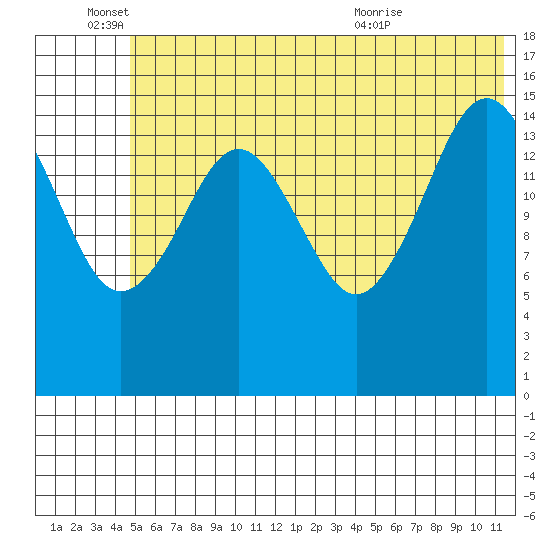 Tutka Bay tide chart for Saturday, June 15, 2024