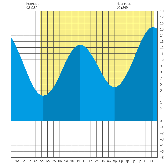 Tutka Bay tide chart for Sunday, June 16, 2024