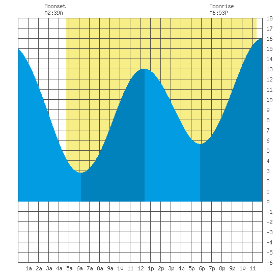 Tutka Bay tide chart for Monday, June 17, 2024