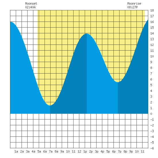 Tutka Bay tide chart for Tuesday, June 18, 2024