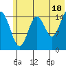 Tutka Bay tide chart for Tuesday, June 18, 2024