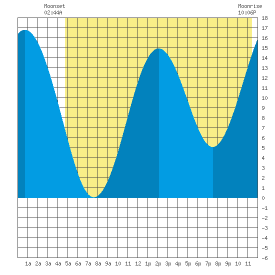 Tutka Bay tide chart for Wednesday, June 19, 2024