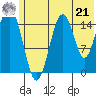 Tutka Bay tide chart for Friday, June 21, 2024