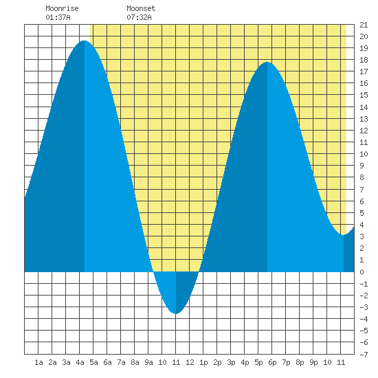Tutka Bay tide chart for Monday, June 24, 2024