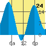 Tutka Bay tide chart for Monday, June 24, 2024