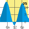 Tutka Bay tide chart for Tuesday, June 25, 2024