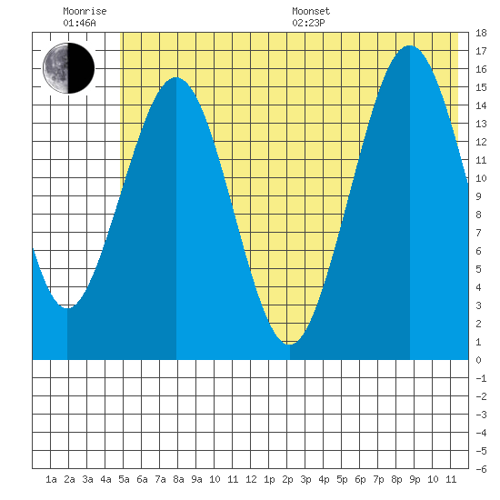 Tutka Bay tide chart for Friday, June 28, 2024