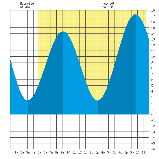 Tutka Bay tide chart for Saturday, June 29, 2024