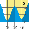 Tutka Bay tide chart for Sunday, June 2, 2024
