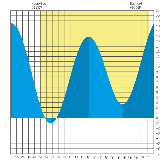 Tutka Bay tide chart for Monday, June 3, 2024