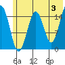 Tutka Bay tide chart for Monday, June 3, 2024