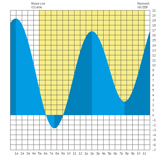 Tutka Bay tide chart for Tuesday, June 4, 2024