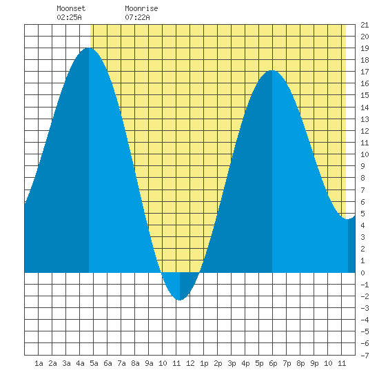 Tutka Bay tide chart for Sunday, June 9, 2024