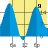 Tutka Bay tide chart for Sunday, June 9, 2024