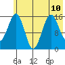 Tutka Bay tide chart for Wednesday, July 10, 2024