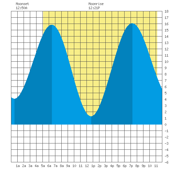 Tutka Bay tide chart for Thursday, July 11, 2024