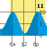 Tutka Bay tide chart for Thursday, July 11, 2024
