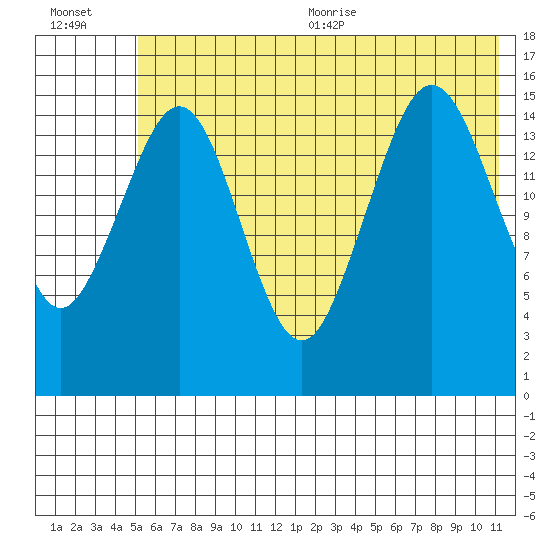 Tutka Bay tide chart for Friday, July 12, 2024