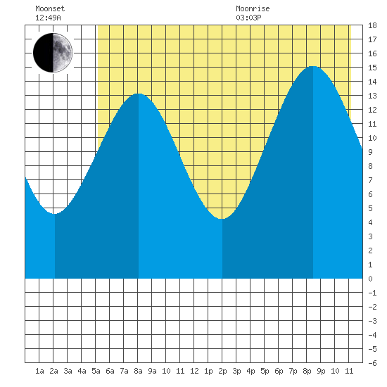 Tutka Bay tide chart for Saturday, July 13, 2024