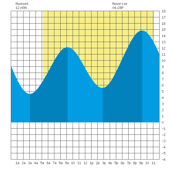 Tutka Bay tide chart for Sunday, July 14, 2024