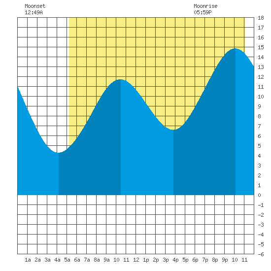 Tutka Bay tide chart for Monday, July 15, 2024
