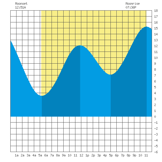Tutka Bay tide chart for Tuesday, July 16, 2024
