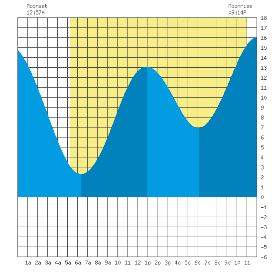 Tutka Bay tide chart for Wednesday, July 17, 2024