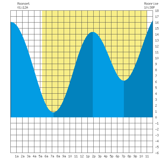 Tutka Bay tide chart for Thursday, July 18, 2024
