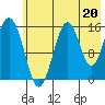 Tutka Bay tide chart for Saturday, July 20, 2024