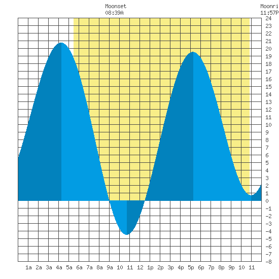 Tutka Bay tide chart for Tuesday, July 23, 2024