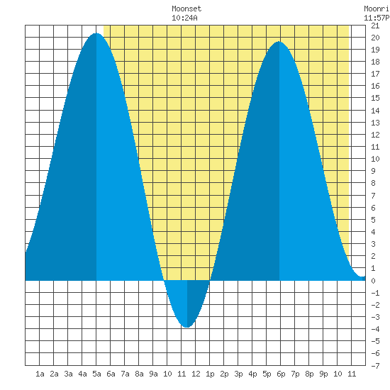 Tutka Bay tide chart for Wednesday, July 24, 2024