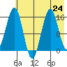 Tutka Bay tide chart for Wednesday, July 24, 2024