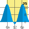 Tutka Bay tide chart for Thursday, July 25, 2024