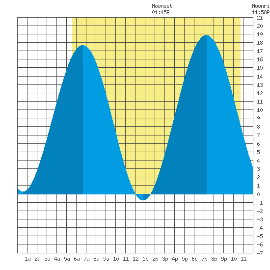 Tutka Bay tide chart for Friday, July 26, 2024