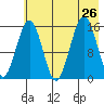 Tutka Bay tide chart for Friday, July 26, 2024