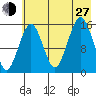 Tutka Bay tide chart for Saturday, July 27, 2024