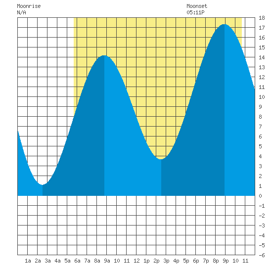 Tutka Bay tide chart for Sunday, July 28, 2024